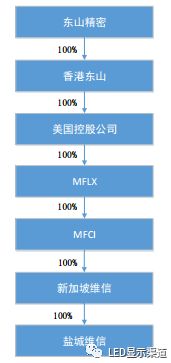 東山精密注資4000萬美元增援鹽城維信電子，強化柔性線路板產(chǎn)能助力動漫游戲開發(fā)